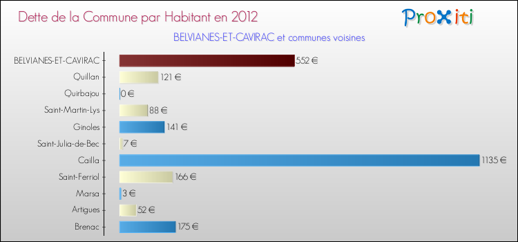 Dette par habitant de la commune en 2012 pour BELVIANES-ET-CAVIRAC et les communes proches Comparaison de la dette par habitant de la commune en 2012 pour BELVIANES-ET-CAVIRAC et les communes voisines