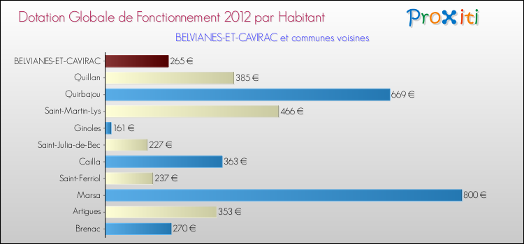 Montant des dotations globales de fonctionnement DGF par Habitant pour BELVIANES-ET-CAVIRAC et les communes proches Comparaison des des dotations globales de fonctionnement DGF par habitant pour BELVIANES-ET-CAVIRAC et les communes voisines