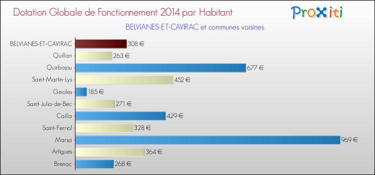 Montant des dotations globales de fonctionnement DGF par Habitant pour BELVIANES-ET-CAVIRAC et les communes proches en 2014. Comparaison des des dotations globales de fonctionnement DGF par habitant pour BELVIANES-ET-CAVIRAC et les communes voisines en 2014.