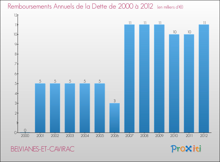 Evolution de l'annuité de la dette pour la commune de BELVIANES-ET-CAVIRAC de 2000 à 2012 Annuités de la dette pour BELVIANES-ET-CAVIRAC de 2000 à 2012