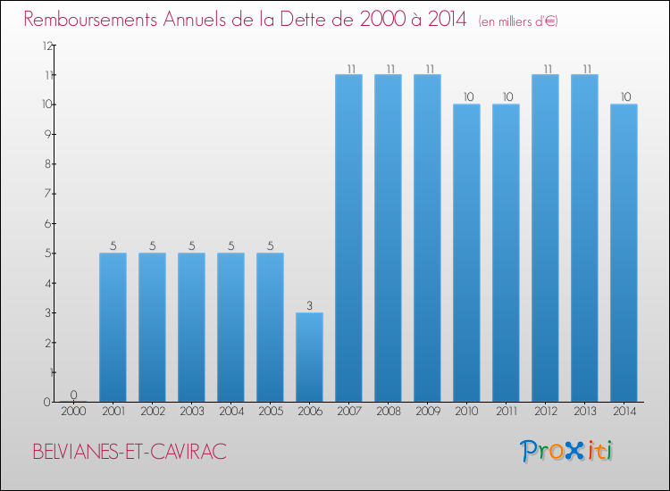 Evolution de l'annuité de la dette pour la commune de BELVIANES-ET-CAVIRAC de 2000 à 2014 Annuités de la dette pour BELVIANES-ET-CAVIRAC de 2000 à 2014