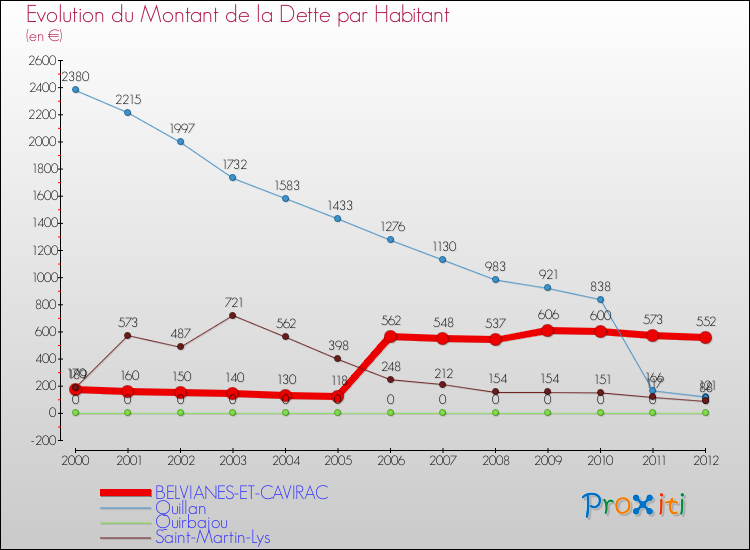 Evolution de la dette par habitant pour la commune de BELVIANES-ET-CAVIRAC et les communes proches de 2000 à 2012 Comparaison de la dette par habitant pour BELVIANES-ET-CAVIRAC et les communes voisines de 2000 à 2012