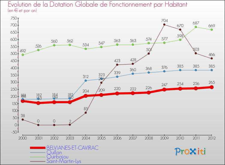 Evolution et montant de la dotation globale de fonctionnement par Habitant pour BELVIANES-ET-CAVIRAC et les communes proches Comparaison des dotations globales de fonctionnement par habitant pour BELVIANES-ET-CAVIRAC et les communes voisines