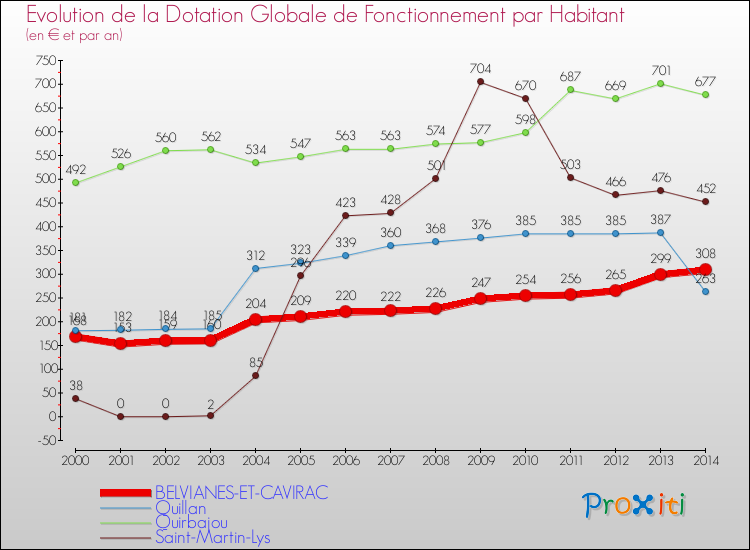 Evolution et montant de la dotation globale de fonctionnement par Habitant pour BELVIANES-ET-CAVIRAC et les communes proches de 2000 à 2014. Comparaison des dotations globales de fonctionnement par habitant pour BELVIANES-ET-CAVIRAC et les communes voisines de 2000 à 2014.
