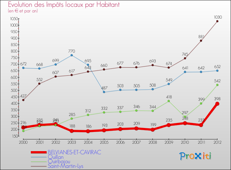 Evolution et montant des impôts locaux par Habitant pour BELVIANES-ET-CAVIRAC et les communes proches Comparaison des impôts locaux par habitant pour BELVIANES-ET-CAVIRAC et les communes voisines