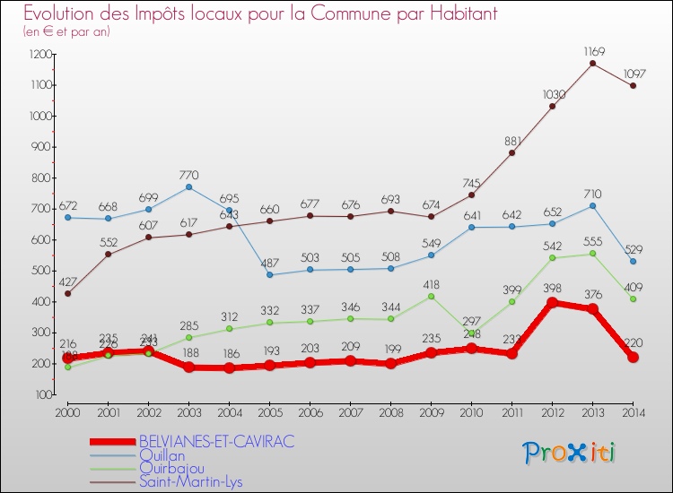 Evolution et montant des impôts locaux par Habitant pour BELVIANES-ET-CAVIRAC et les communes proches de 2000 à 2014 Comparaison des impôts locaux par habitant pour BELVIANES-ET-CAVIRAC et les communes voisines de 2000 à 2014