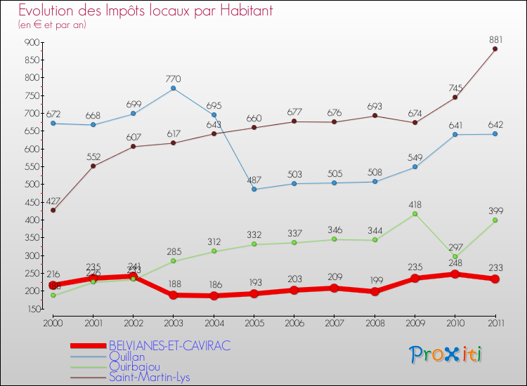 Evolution et montant des impôts locaux par Habitant pour BELVIANES-ET-CAVIRAC et les communes proches Comparaison des impôts locaux par habitant pour BELVIANES-ET-CAVIRAC et les communes voisines