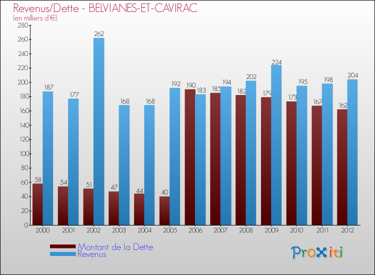 Evolution comparée de la dette et des revenus pour la commune de BELVIANES-ET-CAVIRAC de 2000 à 2012 Comparaison de la dette et des revenus pour BELVIANES-ET-CAVIRAC de 2000 à 2012
