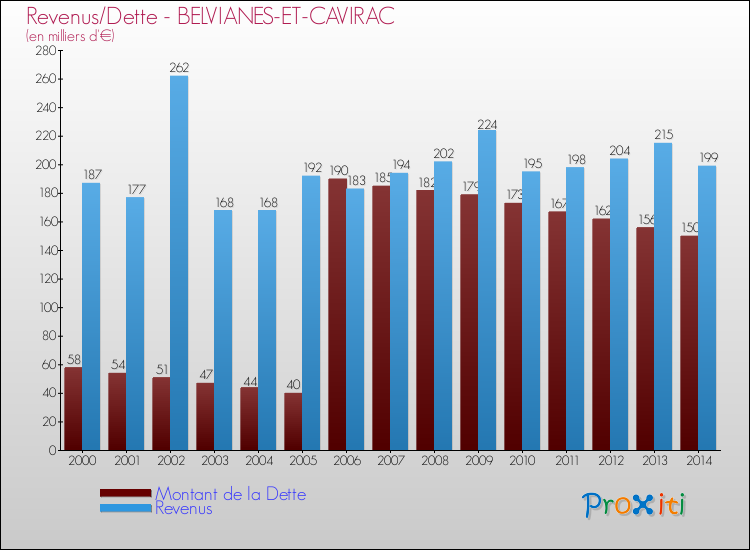 Evolution comparée de la dette et des revenus pour la commune de BELVIANES-ET-CAVIRAC de 2000 à 2014 Comparaison de la dette et des revenus pour BELVIANES-ET-CAVIRAC de 2000 à 2014
