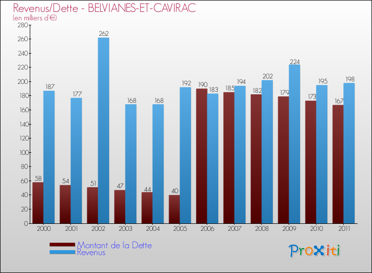Evolution comparée de la dette et des revenus pour la commune de BELVIANES-ET-CAVIRAC de 2000 à 2011 Comparaison de la dette et des revenus pour BELVIANES-ET-CAVIRAC de 2000 à 2011