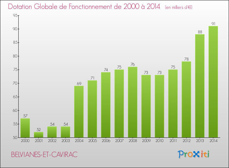 Evolution du montant de la Dotation Globale de Fonctionnement pour la commune de BELVIANES-ET-CAVIRAC de 2000 à 2014 Evolution du montant de la Dotation Globale de Fonctionnement pour BELVIANES-ET-CAVIRAC de 2000 à 2014
