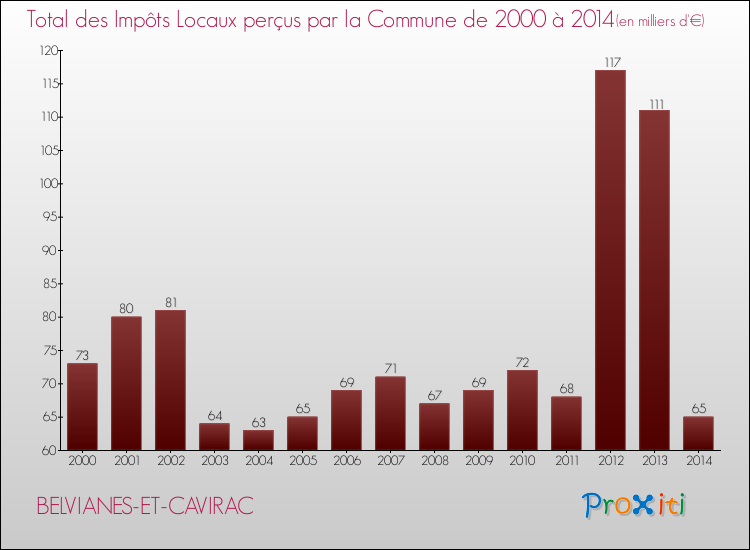 Evolution des Impôts Locaux pour la commune de BELVIANES-ET-CAVIRAC de 2000 à 2014 Evolution des Impôts Locaux pour BELVIANES-ET-CAVIRAC de 2000 à 2014