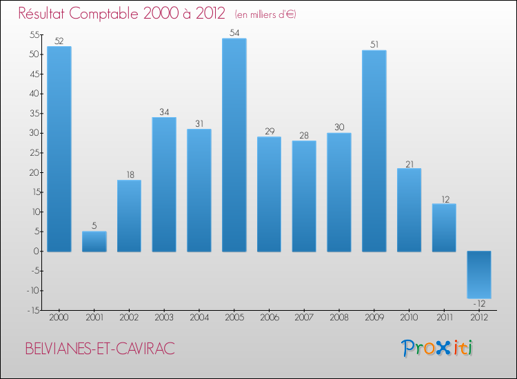 Evolution du résultat comptable pour la commune de BELVIANES-ET-CAVIRAC de 2000 à 2012 Evolution du résultat comptable pour BELVIANES-ET-CAVIRAC de 2000 à 2012