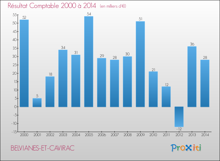 Evolution du résultat comptable pour la commune de BELVIANES-ET-CAVIRAC de 2000 à 2014 Evolution du résultat comptable pour BELVIANES-ET-CAVIRAC de 2000 à 2014