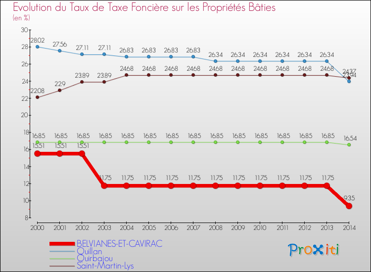 Evolution du taux de la taxe foncière sur le bati pour BELVIANES-ET-CAVIRAC et les communes proches de 2000 à 2014 Comparaison des taux de taxe foncière sur le bati pour BELVIANES-ET-CAVIRAC et les communes voisines de 2000 à 2014