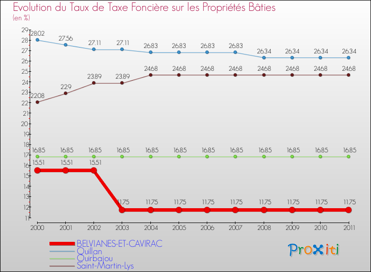 Evolution du taux de la taxe foncière sur le bati pour BELVIANES-ET-CAVIRAC et les communes proches Comparaison des taux de taxe foncière sur le bati pour BELVIANES-ET-CAVIRAC et les communes voisines