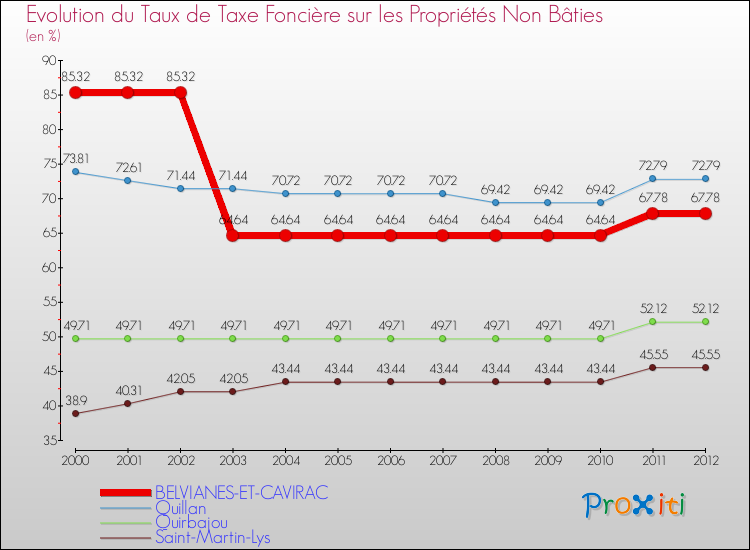 Evolution du taux de la taxe foncière sur les immeubles et terrains non batis pour BELVIANES-ET-CAVIRAC et les communes proches de 2000 à 2012 Comparaison des taux de la taxe foncière sur les immeubles et terrains non batis pour BELVIANES-ET-CAVIRAC et les communes voisines de 2000 à 2012