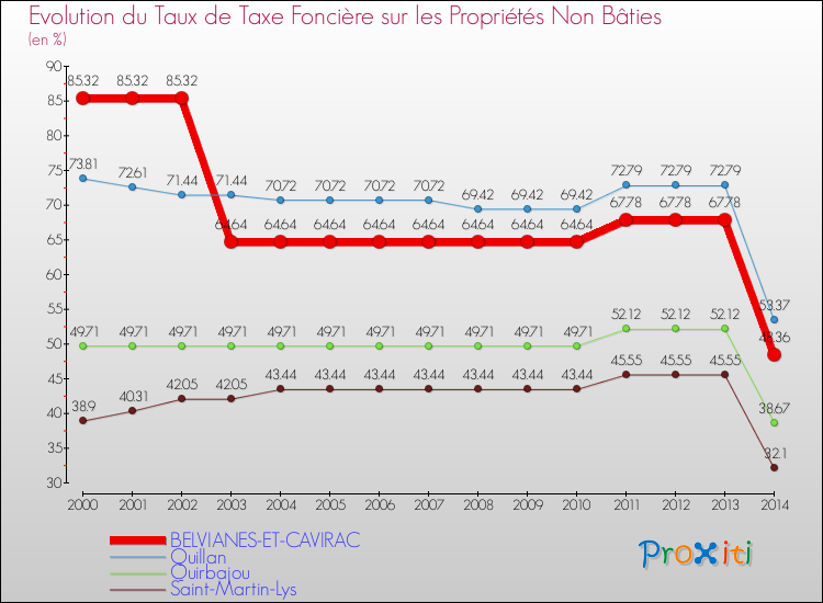 Evolution du taux de la taxe foncière sur les immeubles et terrains non batis pour BELVIANES-ET-CAVIRAC et les communes proches de 2000 à 2014 Comparaison des taux de la taxe foncière sur les immeubles et terrains non batis pour BELVIANES-ET-CAVIRAC et les communes voisines de 2000 à 2014