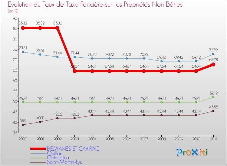 Evolution du taux de la taxe foncière sur les immeubles et terrains non batis pour BELVIANES-ET-CAVIRAC et les communes proches Comparaison des taux de la taxe foncière sur les immeubles et terrains non batis pour BELVIANES-ET-CAVIRAC et les communes voisines