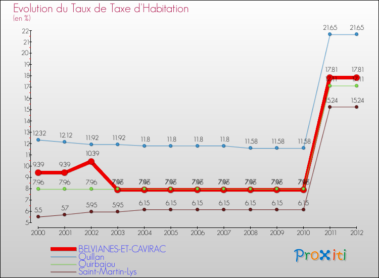 Evolution du taux de la taxe d'habitation pour BELVIANES-ET-CAVIRAC et les communes proches Comparaison des taux de la taxe d'habitation pour BELVIANES-ET-CAVIRAC et les communes voisines