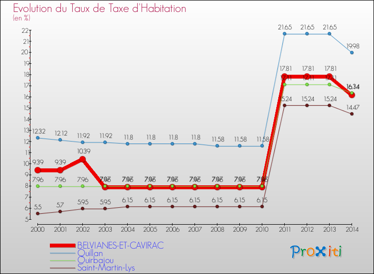 Evolution du taux de la taxe d'habitation pour BELVIANES-ET-CAVIRAC et les communes proches de 2000 à 2014 Comparaison des taux de la taxe d'habitation pour BELVIANES-ET-CAVIRAC et les communes voisines de 2000 à 2014