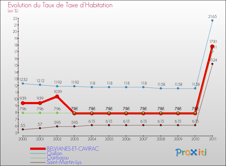 Evolution du taux de la taxe d'habitation pour BELVIANES-ET-CAVIRAC et les communes proches Comparaison des taux de la taxe d'habitation pour BELVIANES-ET-CAVIRAC et les communes voisines