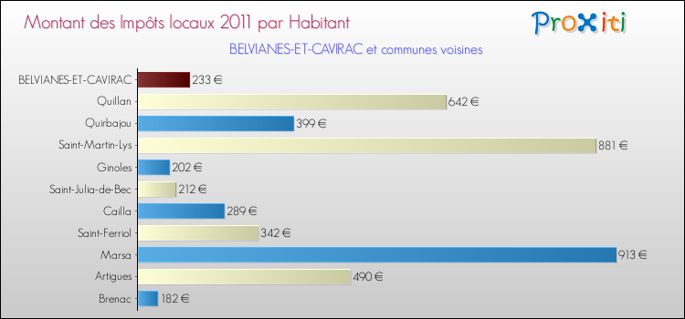 Montant des impôts locaux par Habitant pour BELVIANES-ET-CAVIRAC et les communes proches Comparaison des impôts locaux par habitant pour BELVIANES-ET-CAVIRAC et les communes voisines