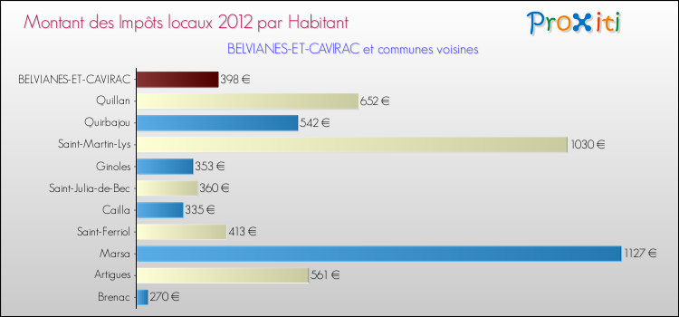 Montant des impôts locaux par Habitant pour BELVIANES-ET-CAVIRAC et les communes proches Comparaison des impôts locaux par habitant pour BELVIANES-ET-CAVIRAC et les communes voisines