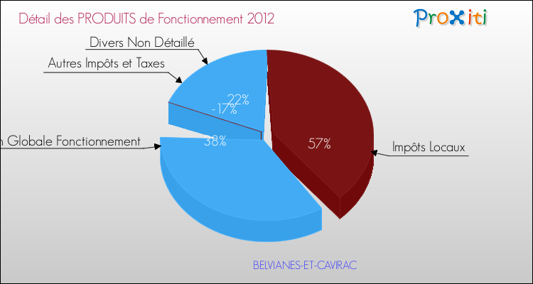 Décomposition du Budget de Fonctionnement 2012 de la commune de BELVIANES-ET-CAVIRAC Budget de Fonctionnement 2012 pour la commune de BELVIANES-ET-CAVIRAC