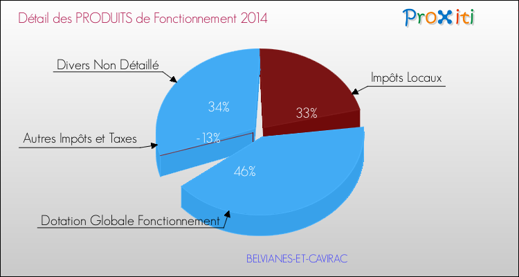 Décomposition du Budget de Fonctionnement 2014 de la commune de BELVIANES-ET-CAVIRAC Budget de Fonctionnement 2014 pour la commune de BELVIANES-ET-CAVIRAC
