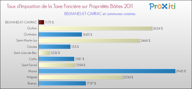 Taux d'imposition de la taxe foncière sur le bati 2011 pour BELVIANES-ET-CAVIRAC et les communes proches Comparaison des taux d'imposition de la taxe foncière sur le bati 2011 pour BELVIANES-ET-CAVIRAC et les communes voisines
