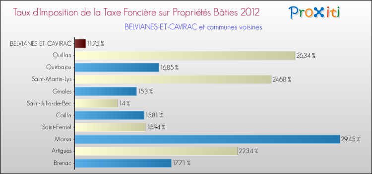 Taux d'imposition de la taxe foncière sur le bati 2012 pour BELVIANES-ET-CAVIRAC et les communes proches Comparaison des taux d'imposition de la taxe foncière sur le bati 2012 pour BELVIANES-ET-CAVIRAC et les communes voisines