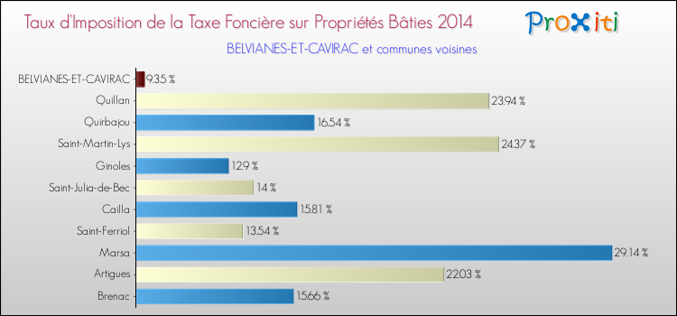 Taux d'imposition de la taxe foncière sur le bati 2014 pour BELVIANES-ET-CAVIRAC et les communes proches Comparaison des taux d'imposition de la taxe foncière sur le bati 2014 pour BELVIANES-ET-CAVIRAC et les communes voisines