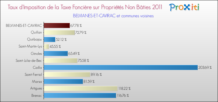 Taux d'imposition de la taxe foncière sur les immeubles et terrains non batis 2011 pour BELVIANES-ET-CAVIRAC et les communes proches Comparaison des taux d'imposition de la taxe foncière sur les immeubles et terrains non batis 2011 pour BELVIANES-ET-CAVIRAC et les communes voisines