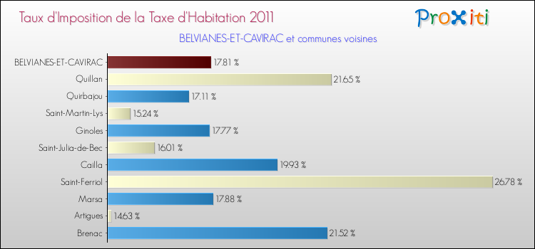 Taux d'imposition de la taxe d'habitation 2011 pour BELVIANES-ET-CAVIRAC et les communes proches Comparaison des taux d'imposition de la taxe d'habitation 2011 pour BELVIANES-ET-CAVIRAC et les communes voisines