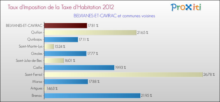 Taux d'imposition de la taxe d'habitation 2012 pour BELVIANES-ET-CAVIRAC et les communes proches Comparaison des taux d'imposition de la taxe d'habitation 2012 pour BELVIANES-ET-CAVIRAC et les communes voisines