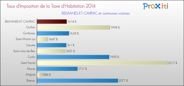 Taux d'imposition de la taxe d'habitation 2014 pour BELVIANES-ET-CAVIRAC et les communes proches Comparaison des taux d'imposition de la taxe d'habitation 2014 pour BELVIANES-ET-CAVIRAC et les communes voisines