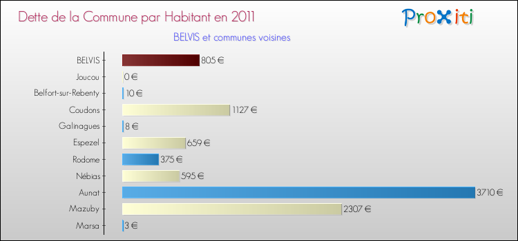 Dette par habitant de la commune en 2011 pour BELVIS et les communes proches Comparaison de la dette par habitant de la commune en 2011 pour BELVIS et les communes voisines