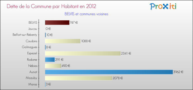 Dette par habitant de la commune en 2012 pour BELVIS et les communes proches Comparaison de la dette par habitant de la commune en 2012 pour BELVIS et les communes voisines