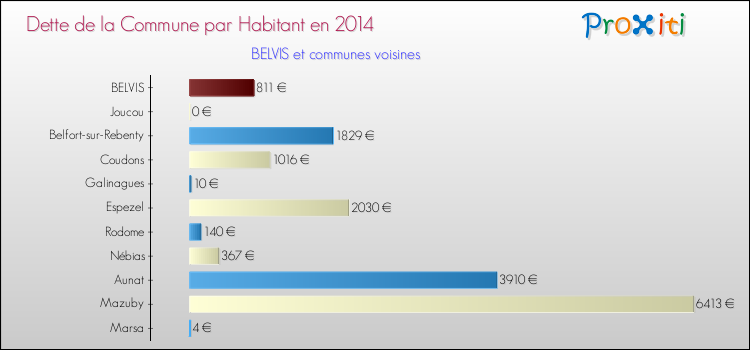 Dette par habitant de la commune en 2014 pour BELVIS et les communes proches Comparaison de la dette par habitant de la commune en 2014 pour BELVIS et les communes voisines
