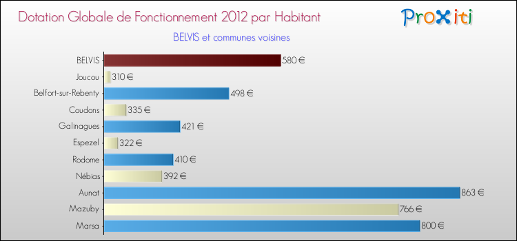 Montant des dotations globales de fonctionnement DGF par Habitant pour BELVIS et les communes proches Comparaison des des dotations globales de fonctionnement DGF par habitant pour BELVIS et les communes voisines