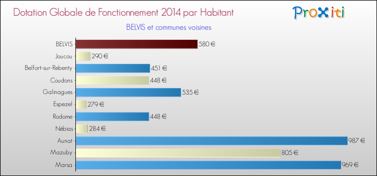 Montant des dotations globales de fonctionnement DGF par Habitant pour BELVIS et les communes proches en 2014. Comparaison des des dotations globales de fonctionnement DGF par habitant pour BELVIS et les communes voisines en 2014.