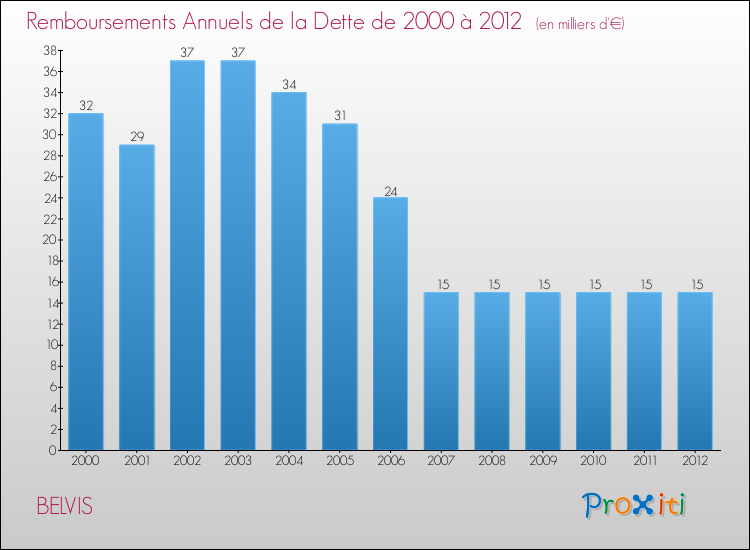 Evolution de l'annuité de la dette pour la commune de BELVIS de 2000 à 2012 Annuités de la dette pour BELVIS de 2000 à 2012