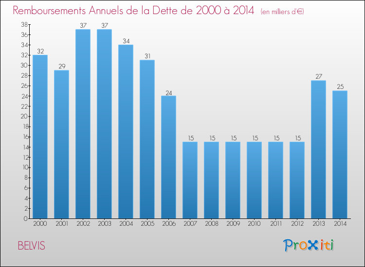 Evolution de l'annuité de la dette pour la commune de BELVIS de 2000 à 2014 Annuités de la dette pour BELVIS de 2000 à 2014