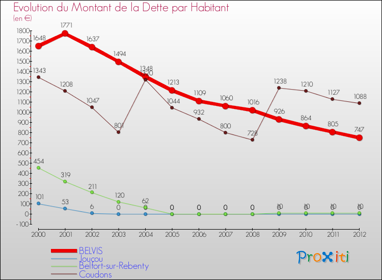Evolution de la dette par habitant pour la commune de BELVIS et les communes proches de 2000 à 2012 Comparaison de la dette par habitant pour BELVIS et les communes voisines de 2000 à 2012