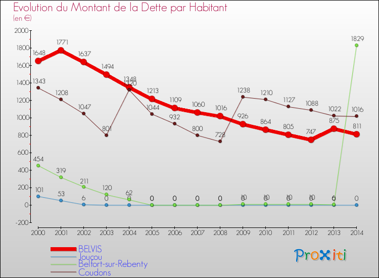 Evolution de la dette par habitant pour la commune de BELVIS et les communes proches de 2000 à 2014 Comparaison de la dette par habitant pour BELVIS et les communes voisines de 2000 à 2014