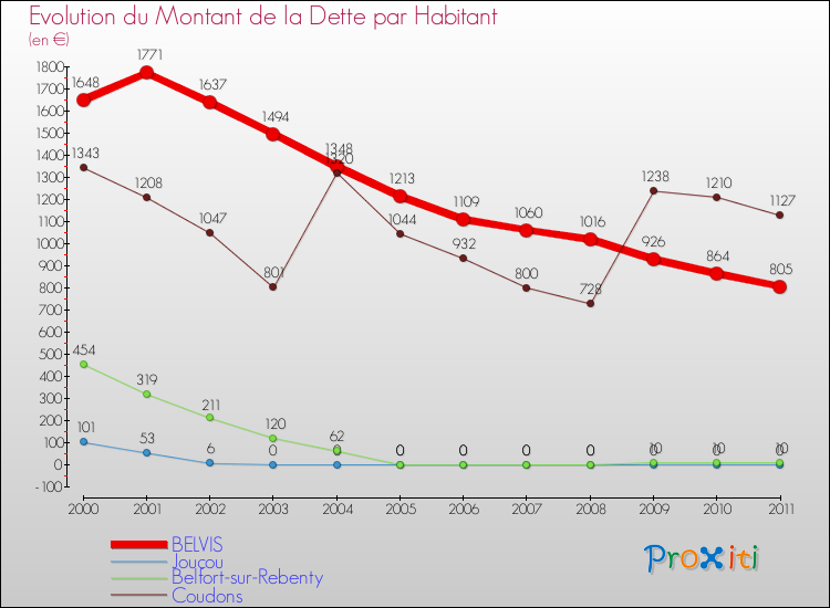 Evolution de la dette par habitant pour la commune de BELVIS et les communes proches Comparaison de la dette par habitant pour BELVIS et les communes voisines