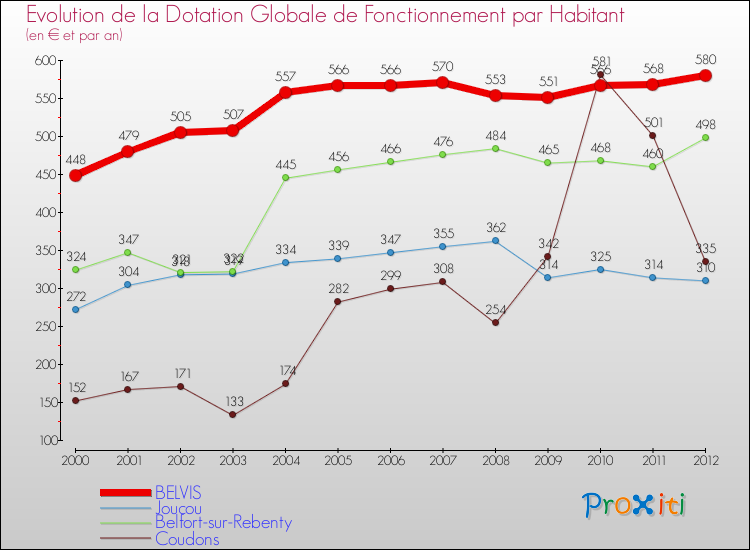 Evolution et montant de la dotation globale de fonctionnement par Habitant pour BELVIS et les communes proches Comparaison des dotations globales de fonctionnement par habitant pour BELVIS et les communes voisines