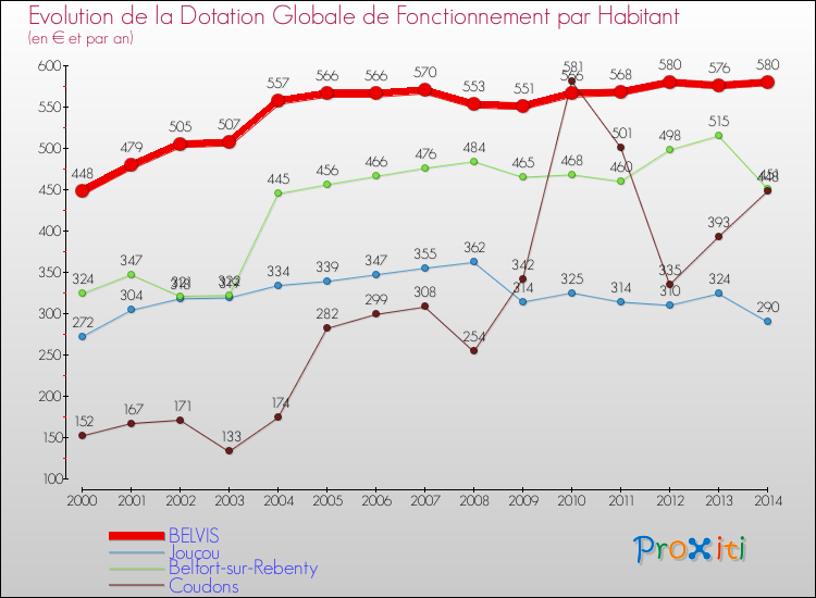 Evolution et montant de la dotation globale de fonctionnement par Habitant pour BELVIS et les communes proches de 2000 à 2014. Comparaison des dotations globales de fonctionnement par habitant pour BELVIS et les communes voisines de 2000 à 2014.