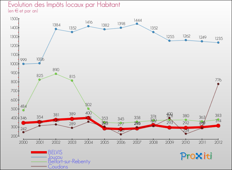 Evolution et montant des impôts locaux par Habitant pour BELVIS et les communes proches Comparaison des impôts locaux par habitant pour BELVIS et les communes voisines